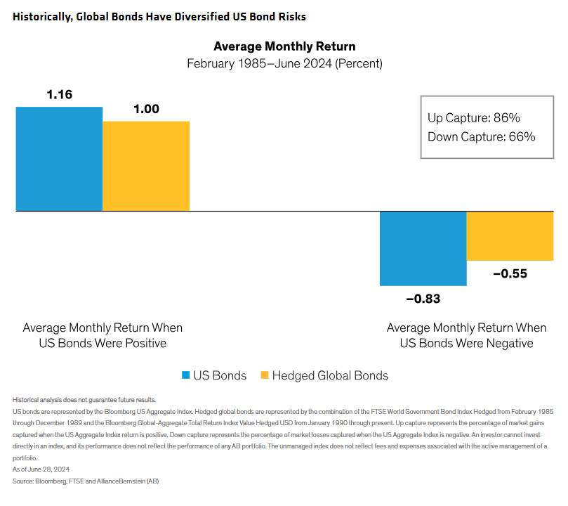 Historically, Global Bonds Have Diversified US Bond Risks