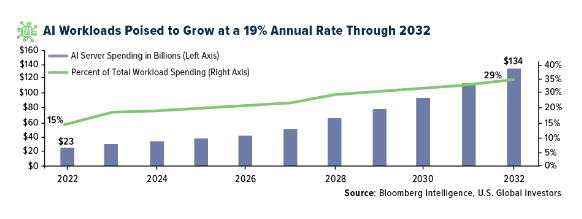 AI Workloads Poised to Grow
