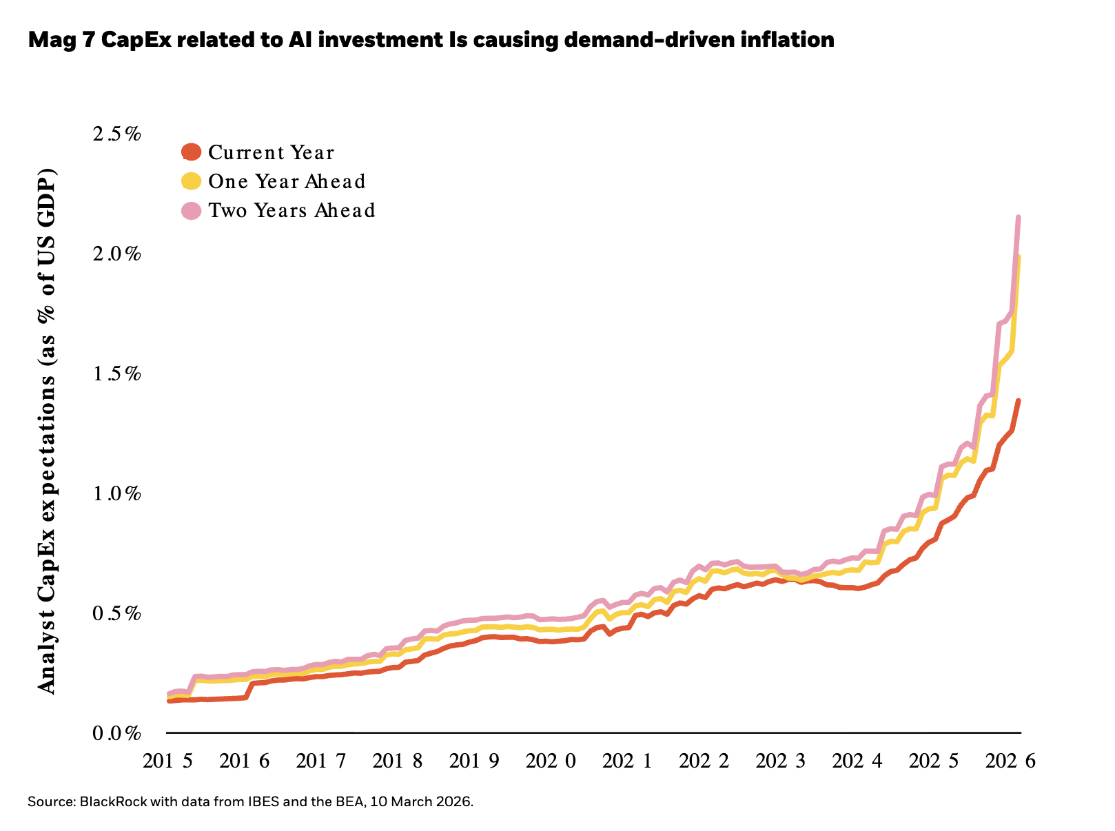 Mag 7 CapEx related to AI investment Is causing demand-driven inflation