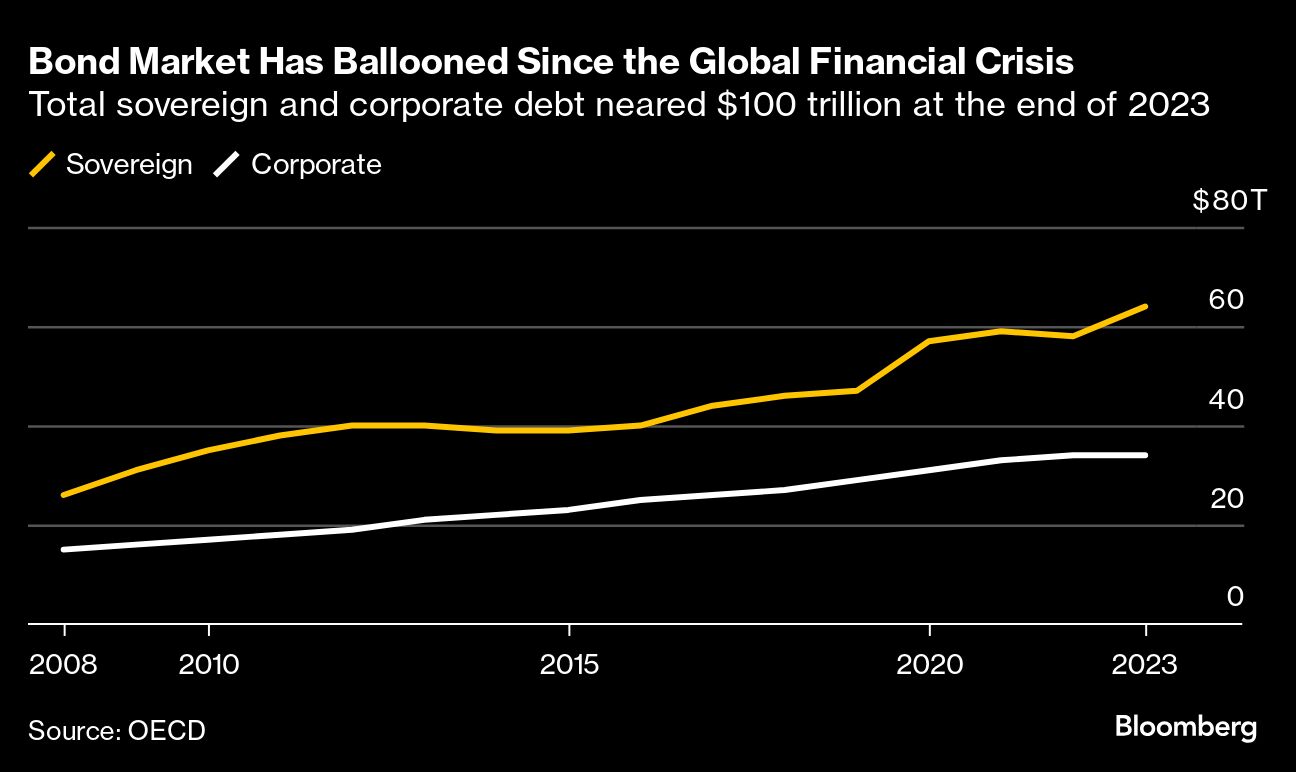 bond market ballooned