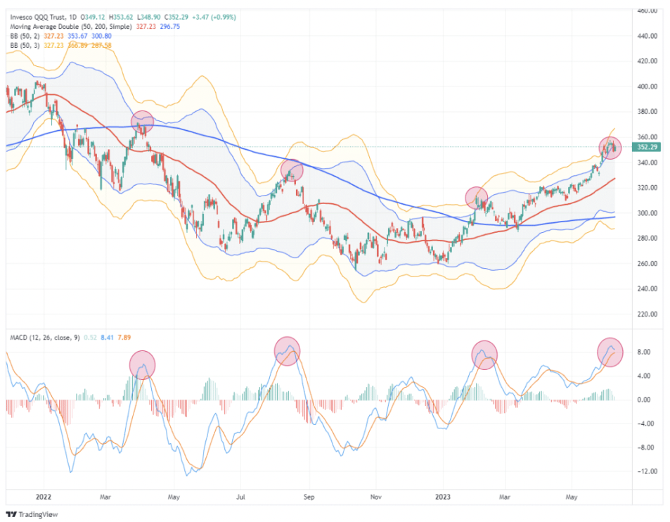 InvescoQQQ MACD