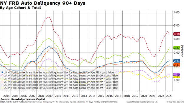 NY FRB Auto Deliquency 90+ Days