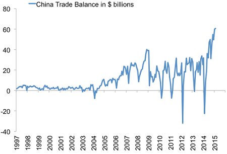 China&rsquo;s trade surplus hits new all time high