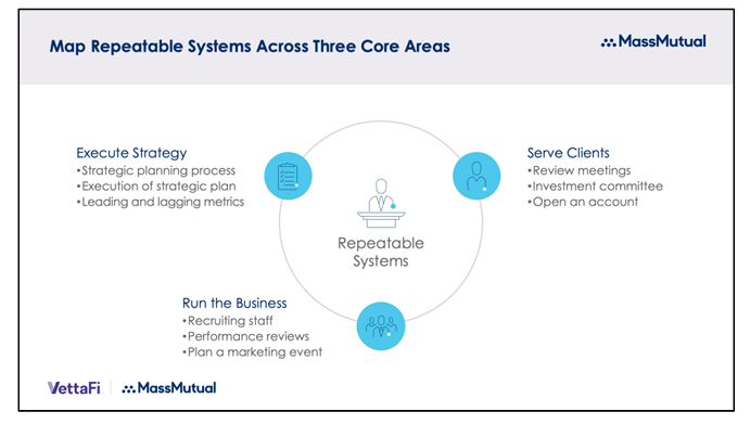 Map Repeatable Systems Across 3 Core Areas