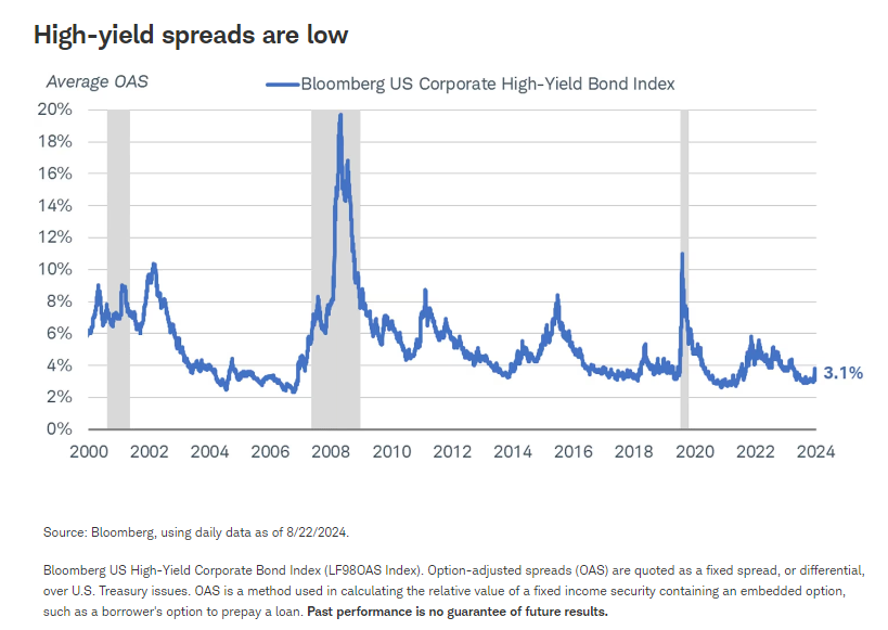 high yield spreads low