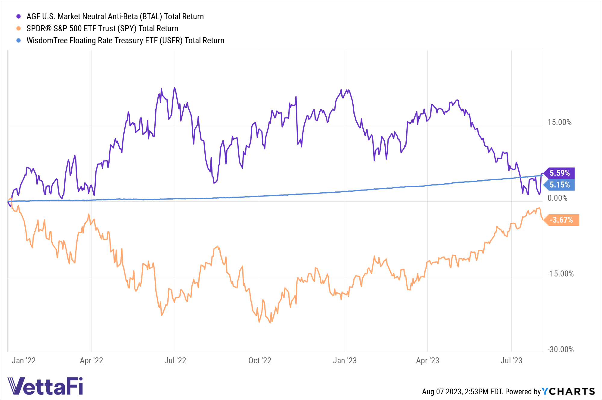AGF U.S. Market Neutral Anti-Beta