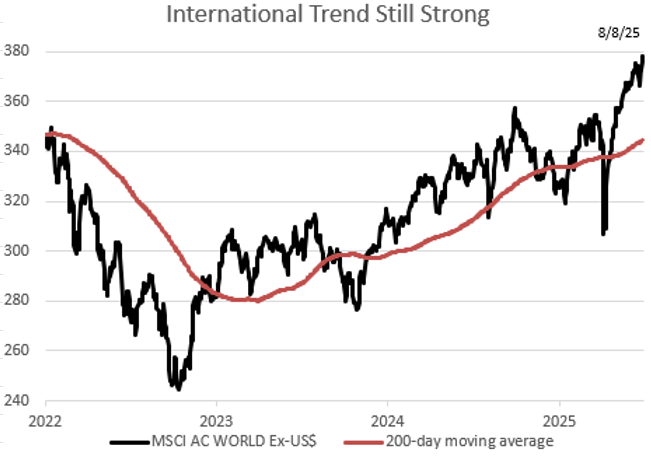 International Trend Still Strong