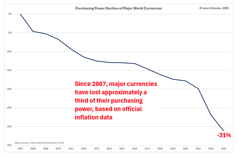 Purchasing power graph