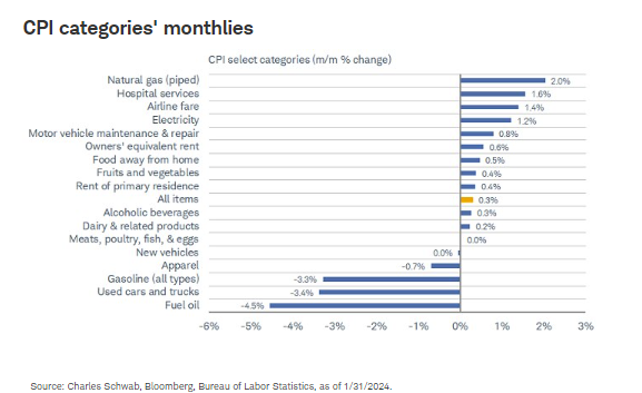 CPI categories' monthlies