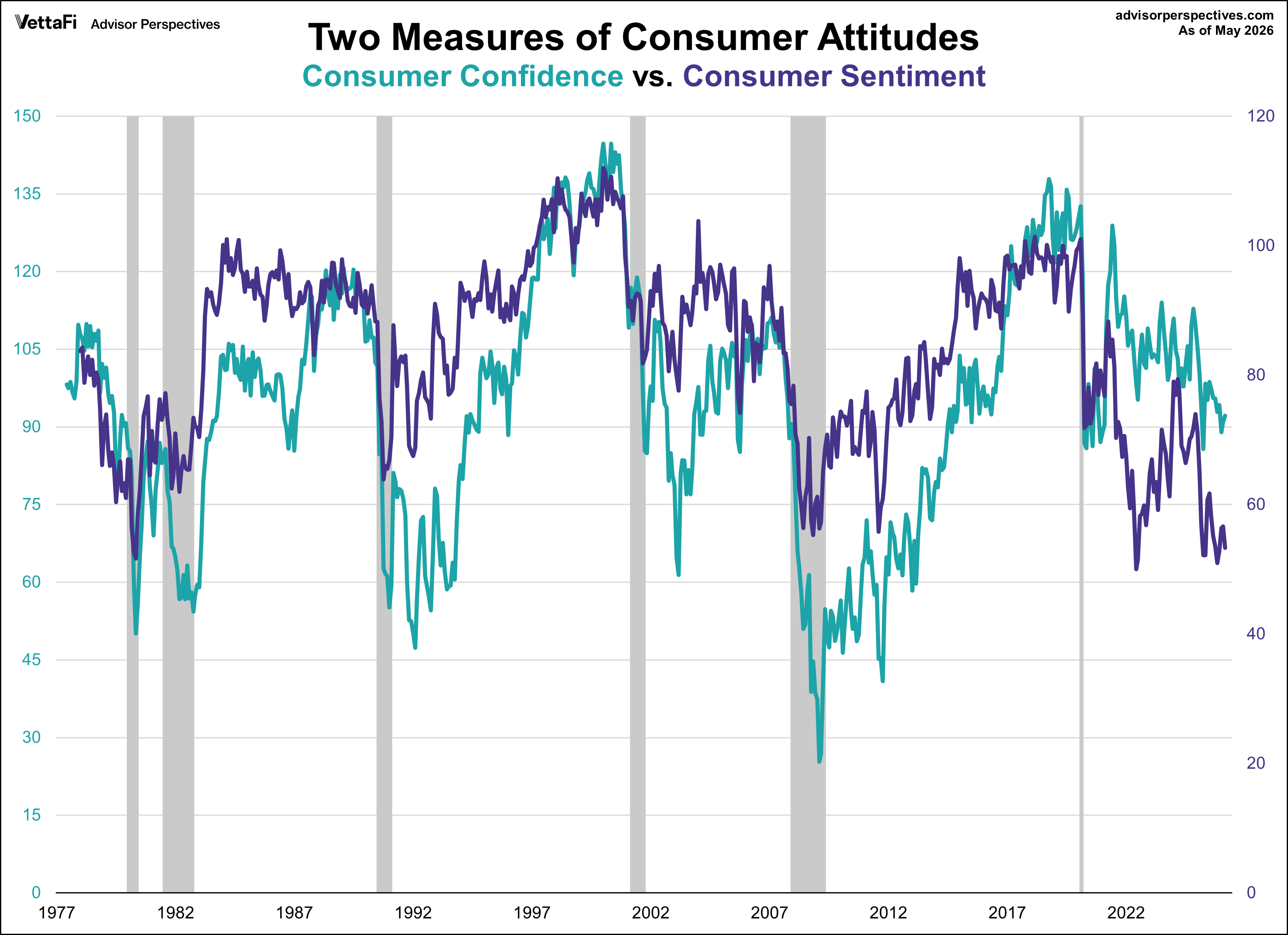 Conference Board Consumer Confidence Index overlayed with University of Michigan Consumer Sentiment Index