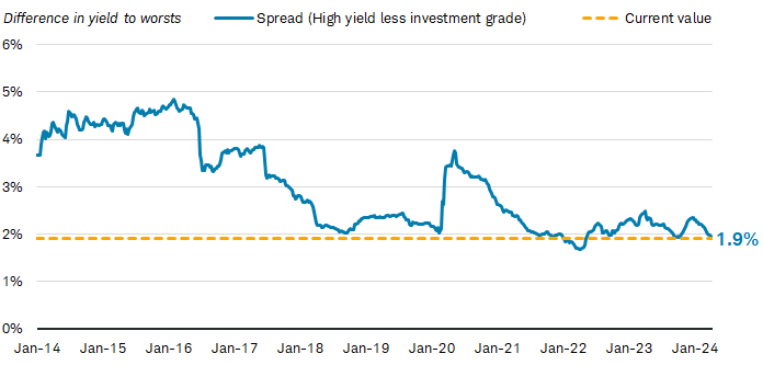 The extra yield that high yield munis offer compared to investment-grade munis is near the lowest level over the past decade