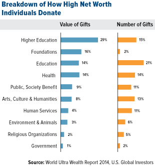 Breakdown-of-How-High-Net-Worth-Individuals-Donate
