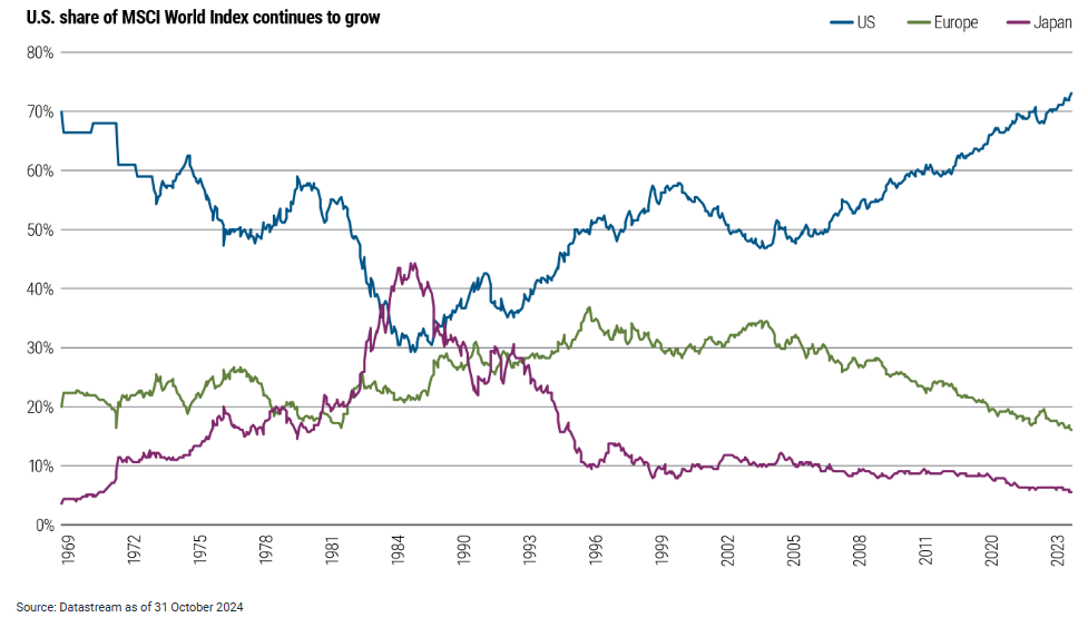 US share of MSCI World Index continues growing
