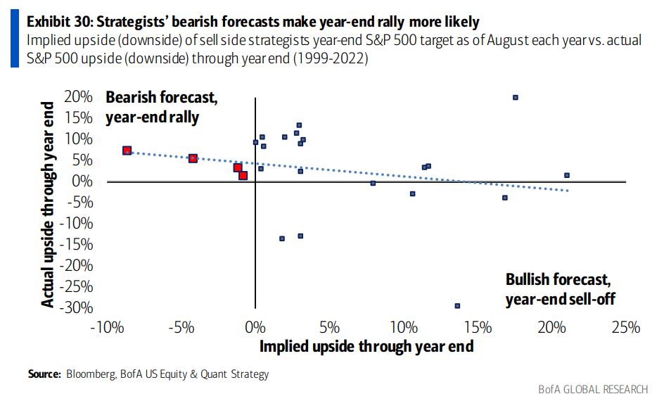 Strategists bearish forecasts make year-end rally more likely