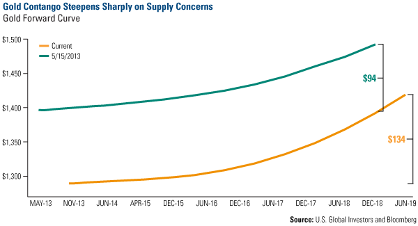 Gold Contango Steepens Sharply on Supply Concerns