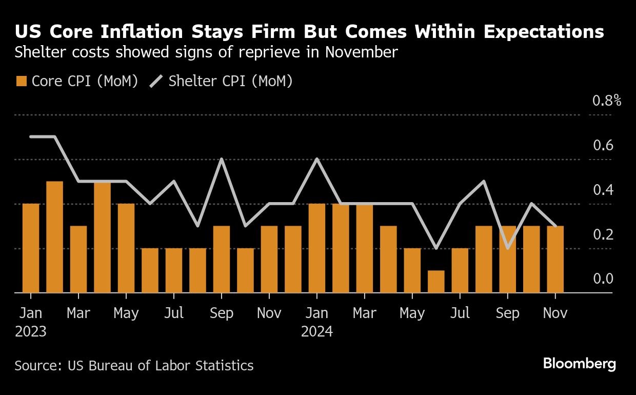 US core inflation
