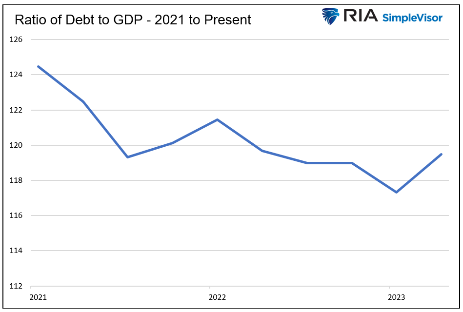 ratio gdp debt