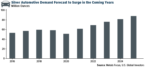 Silver automotive demand forecast to surge in the coming years