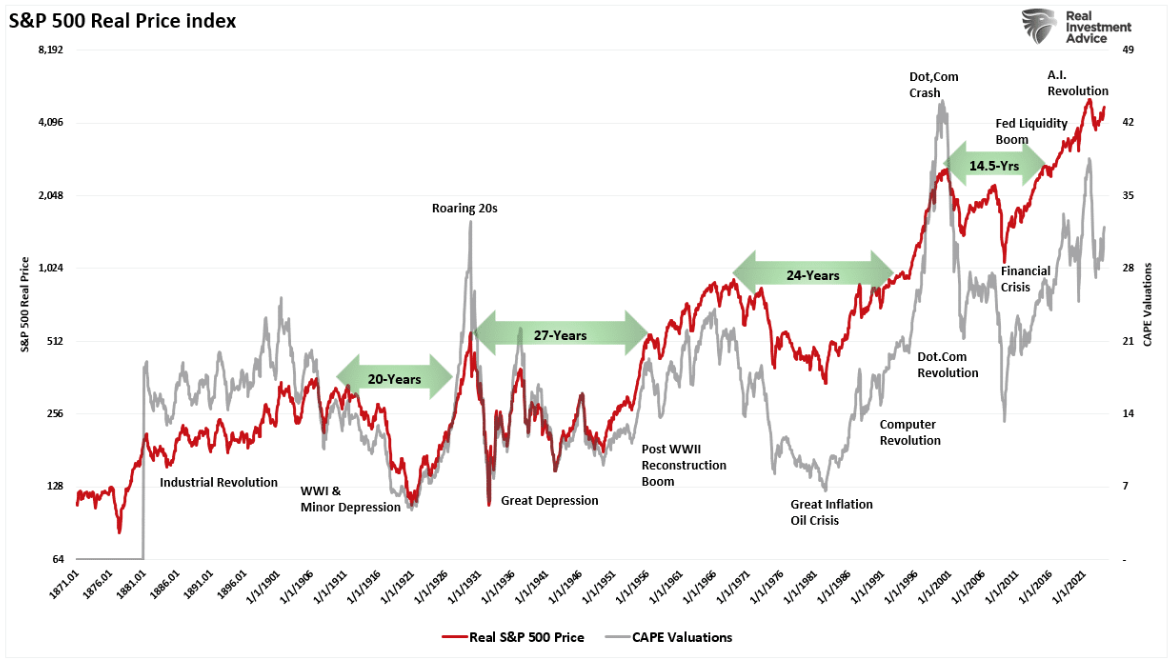 S&P 500 real price index