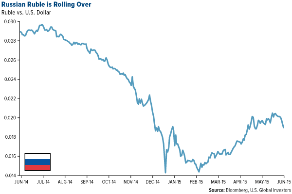 Russian Ruble is Rolling Over