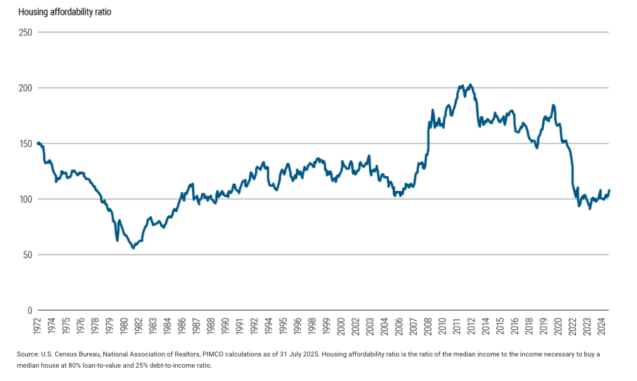 Housing affordability