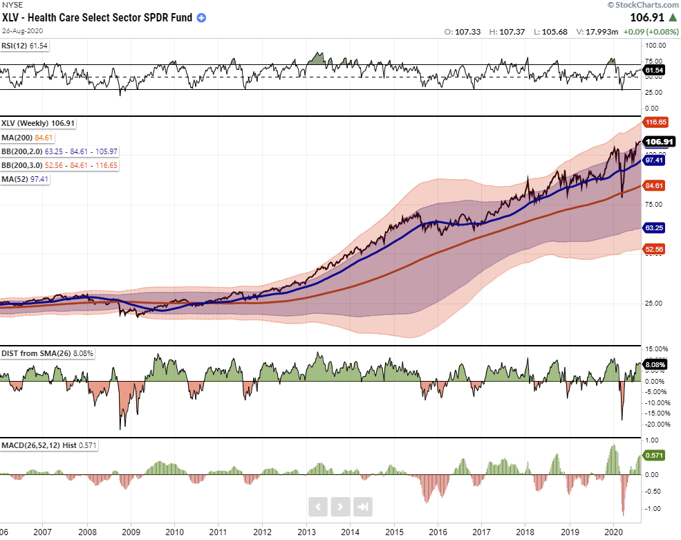 Tale Of Two Bull Markets, #MacroView: A Tale Of Two Bull Markets