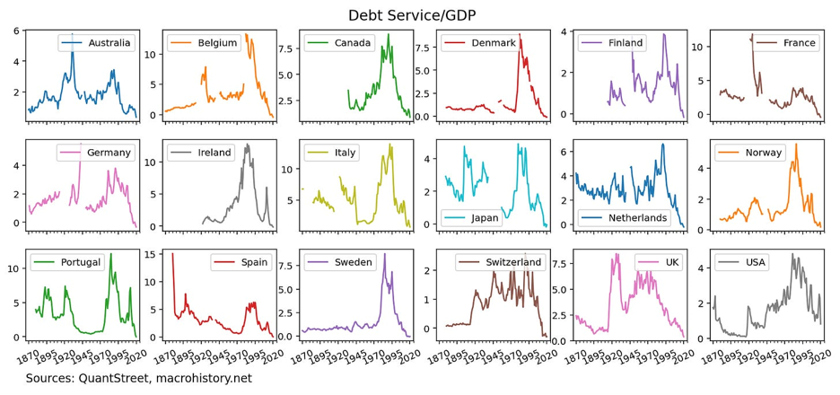 debt service gdp
