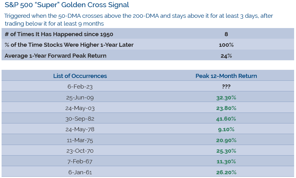 Super Golden Gross Predicts Further Gains for the Market