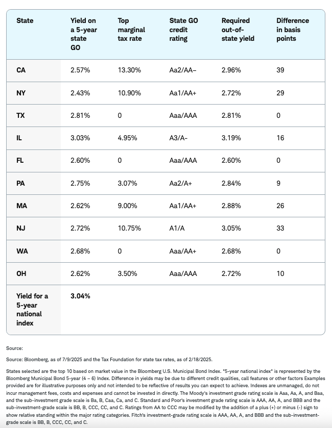 Investors in states table