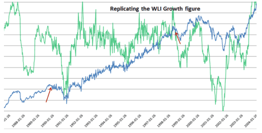 Replicating the  WLI Growth figure