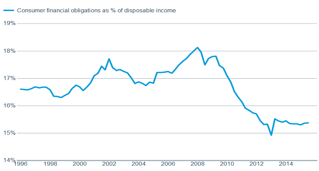 Consumers appear reluctant to add to debt
