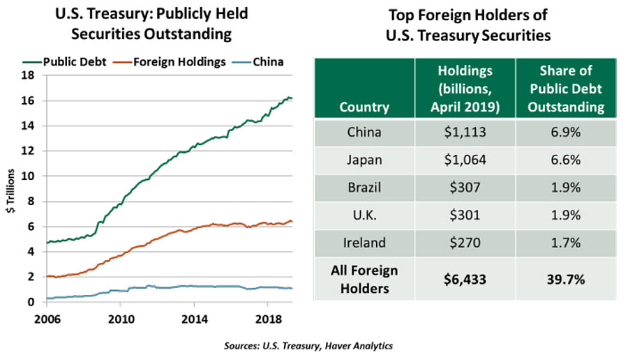 Weekly Economic Commentary - July 12, 2019 - Chart 3