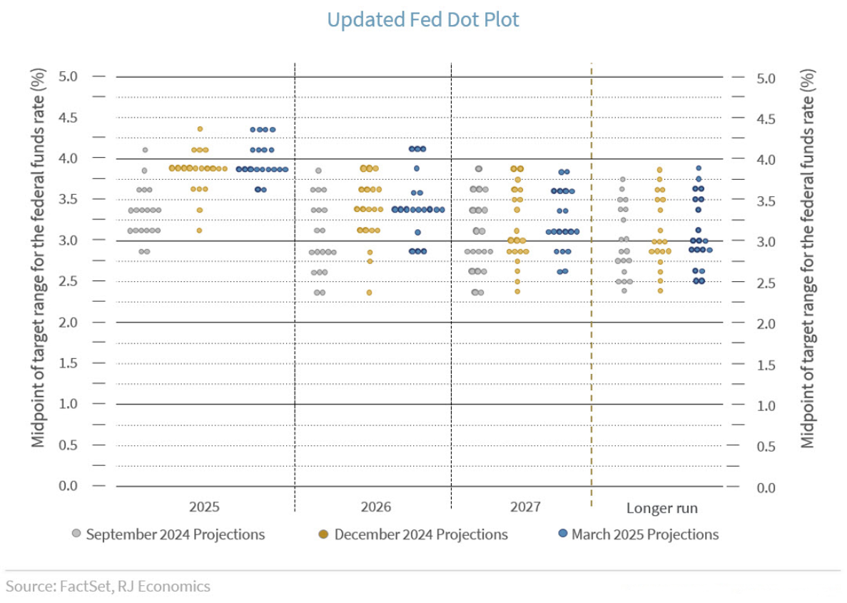 fed dot plot