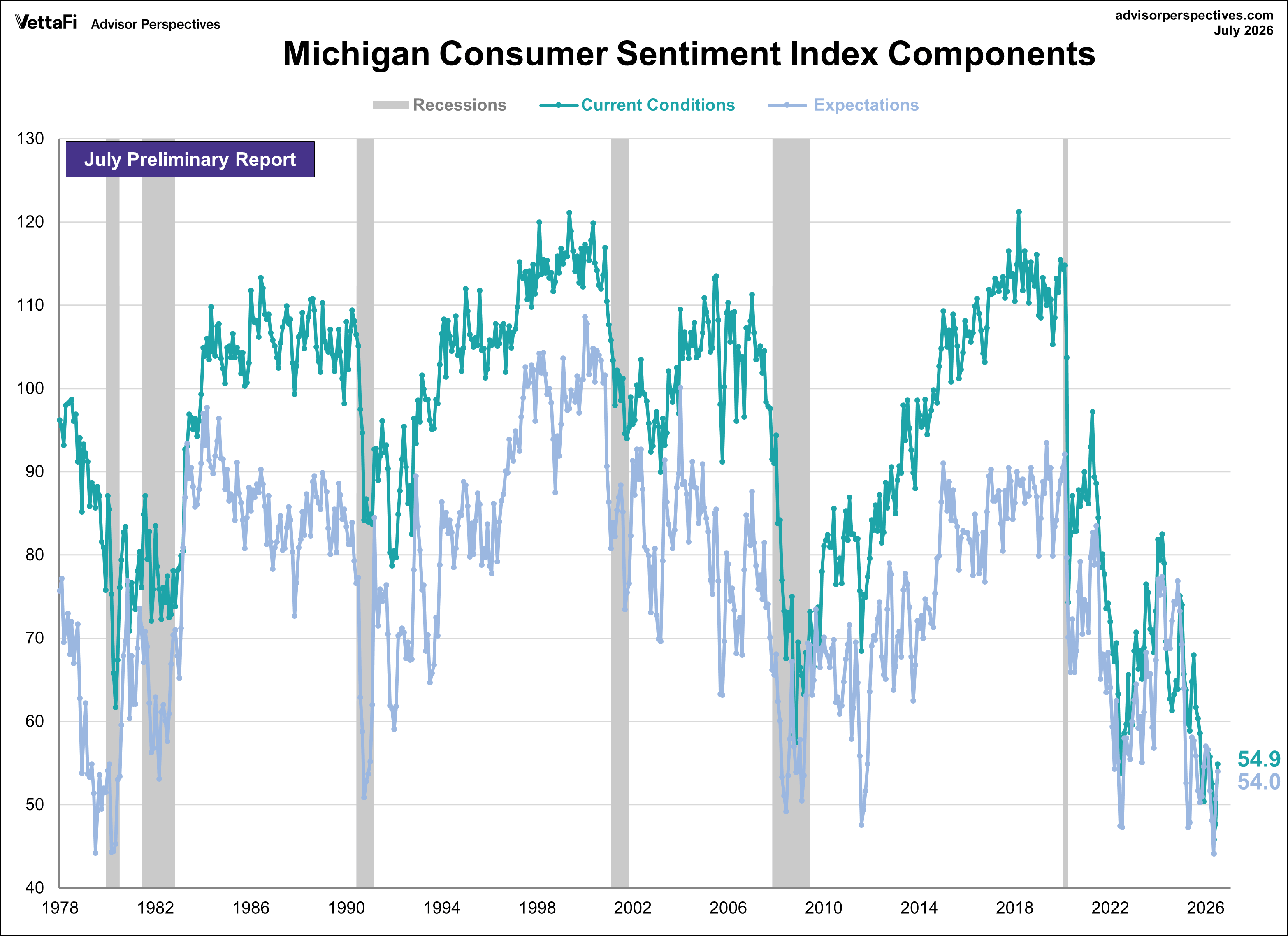 Michigan Consumer Sentiment