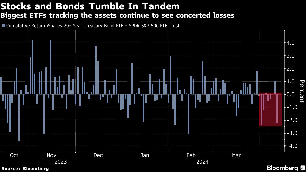 stocks and bonds tumble