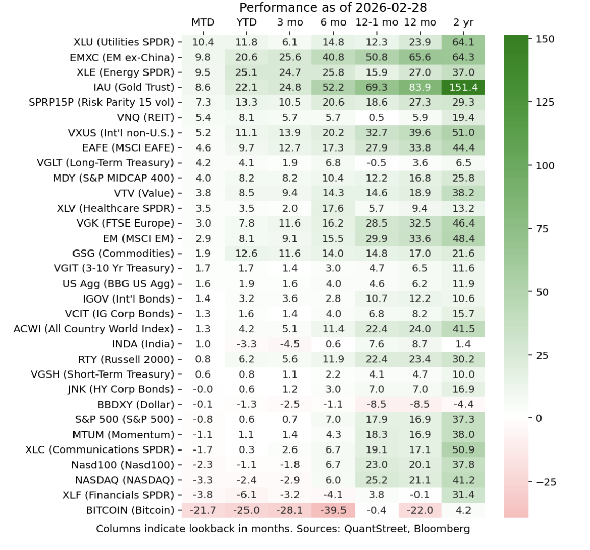 performance table