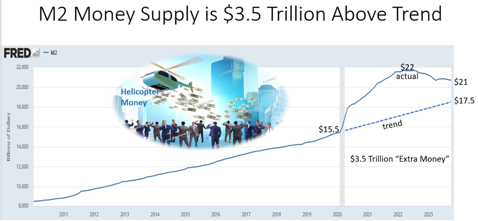 M2 money supply