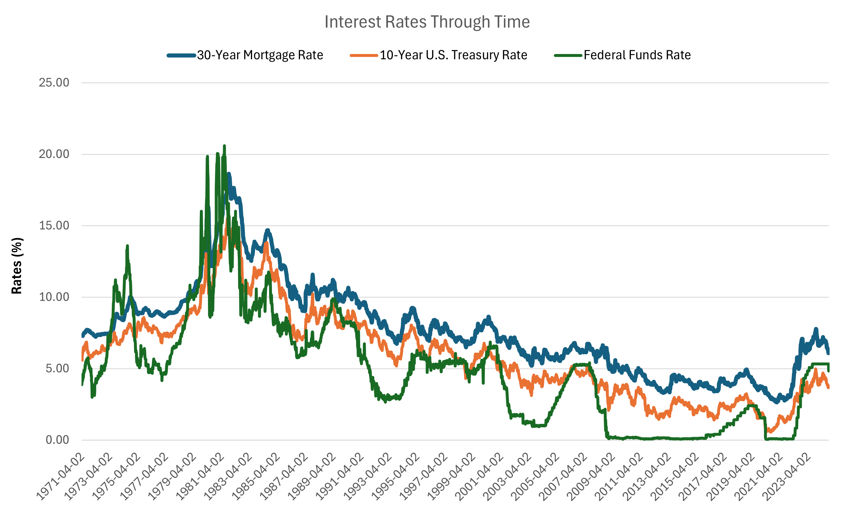 Interest rates