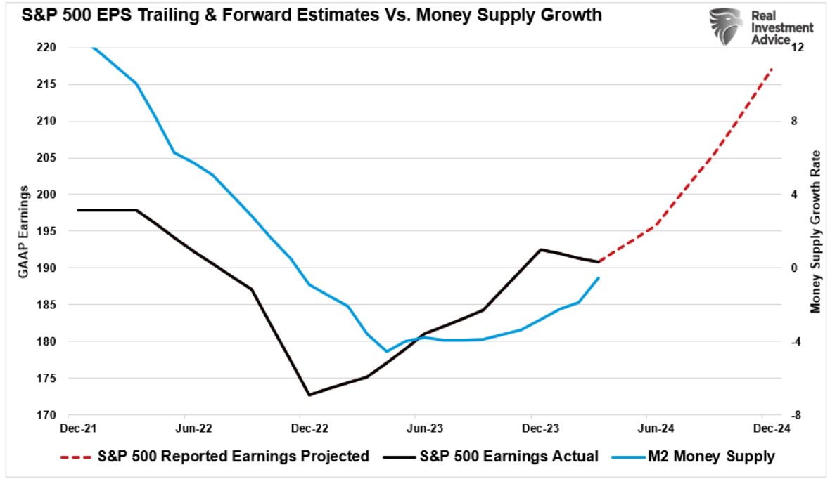 S&P: 500 EPS