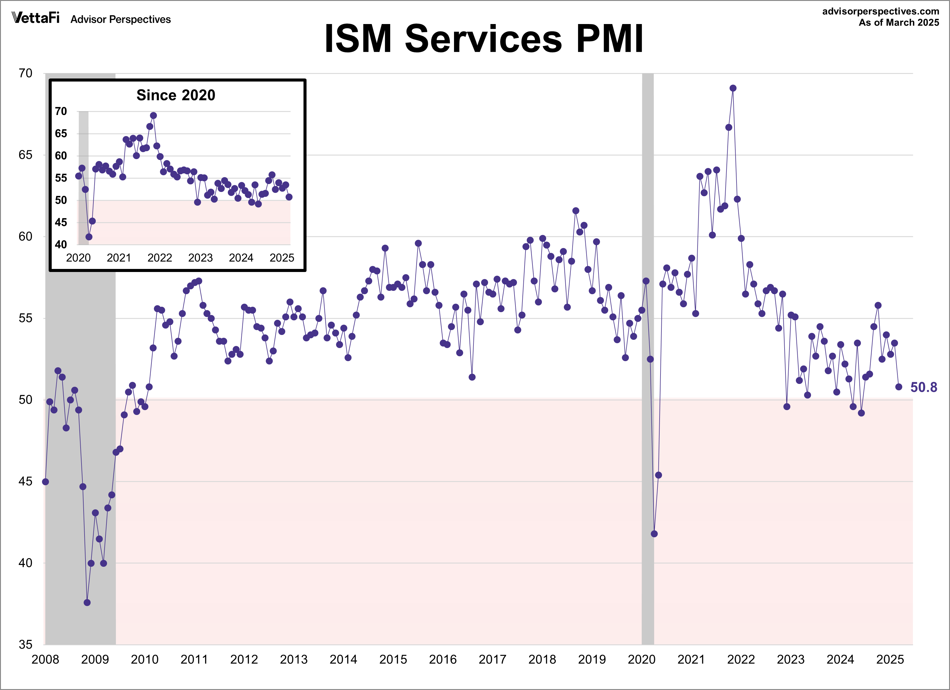 ISM Services PMI
