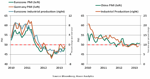Weekly Econ Commentary 06072013 Chart 5
