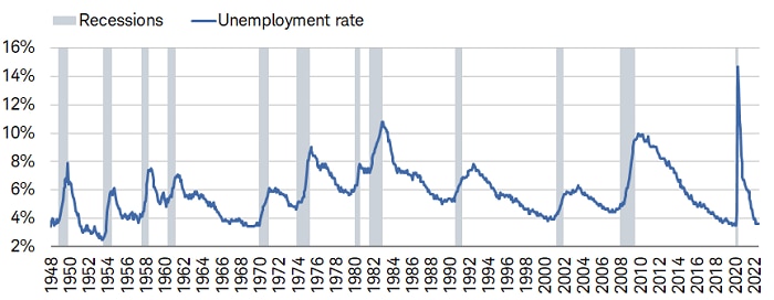 June's unemployment rate remained unchanged at 3.6%. 