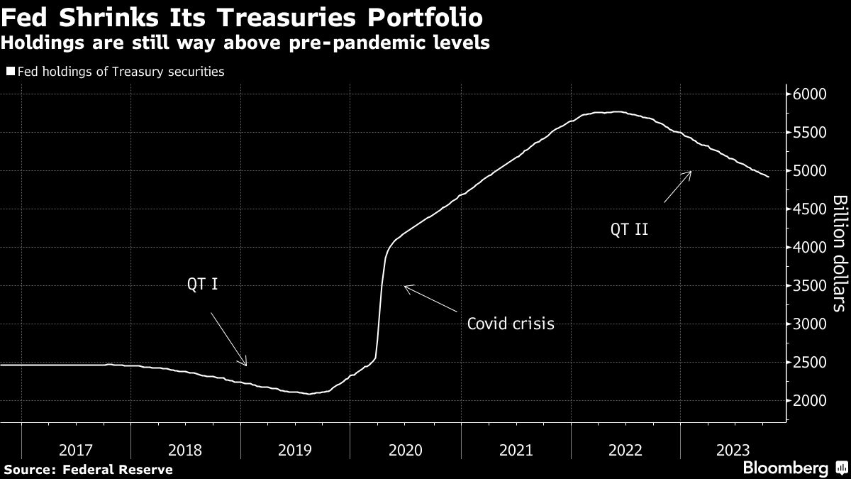 Fed Shrinks Its Treasuries Portfolio