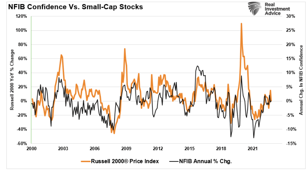 nfib confidence vs small cap
