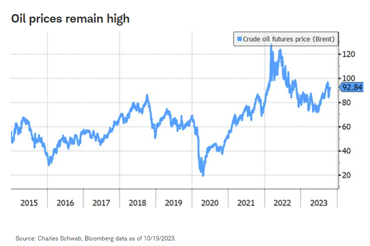 Oil prices remain high