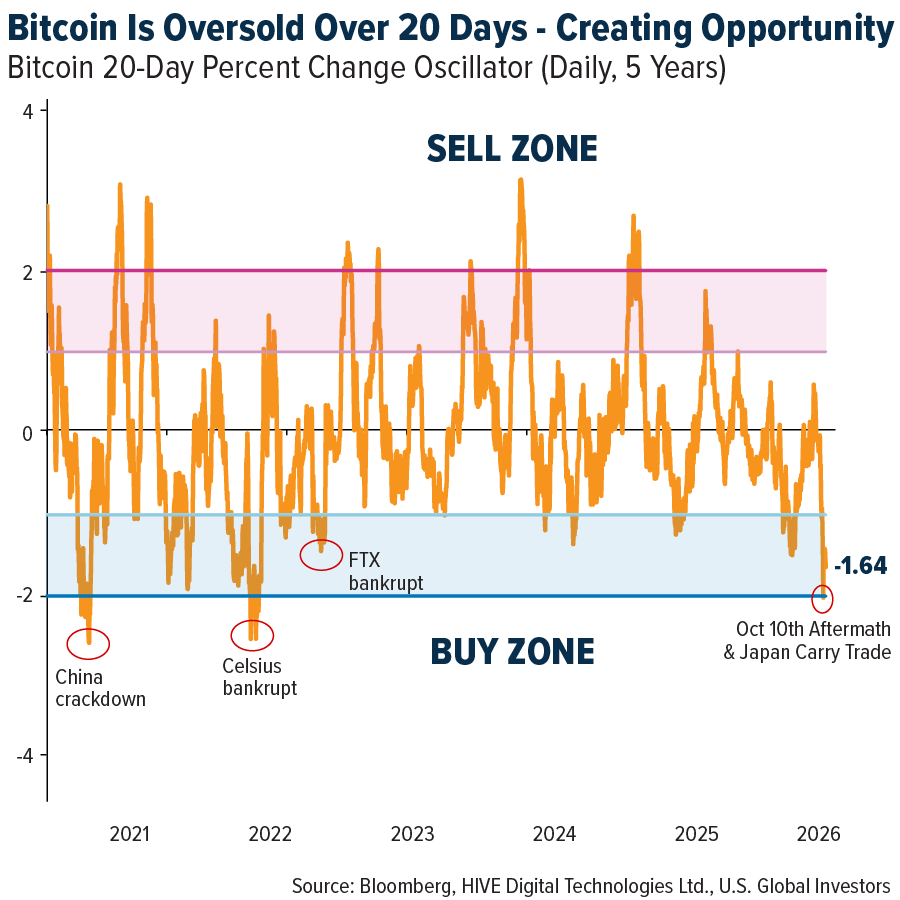 Bitcoin Is Oversold Over 20 Days - Creating Opportunity