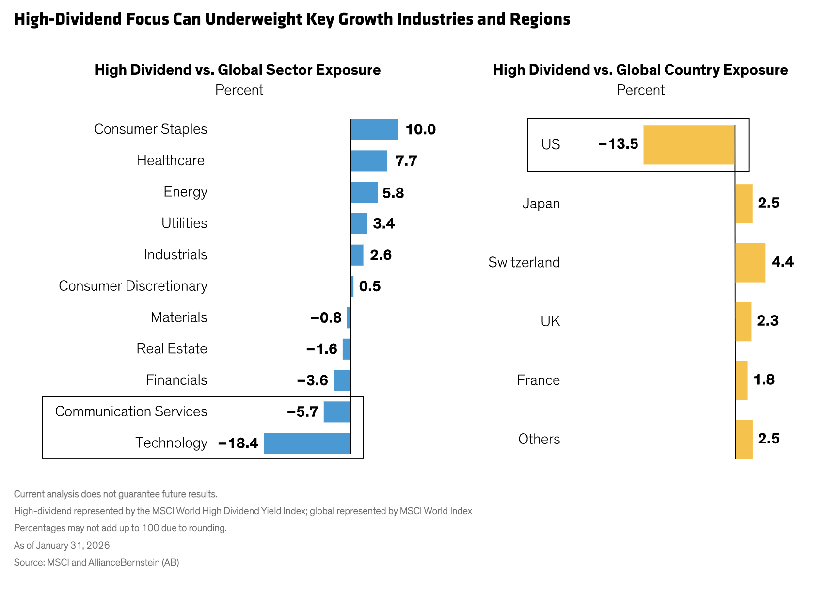 High-Dividend Focus Can Underweight Key Growth Industries and Regions
