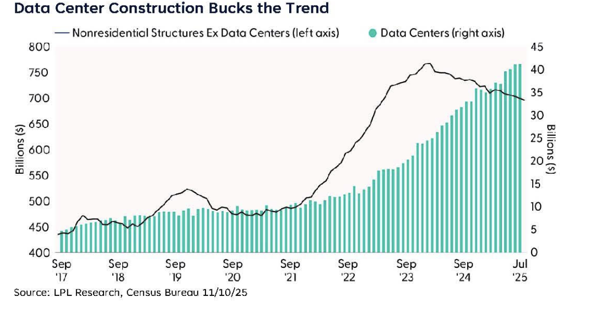Data Center Construction Bucks the Trend