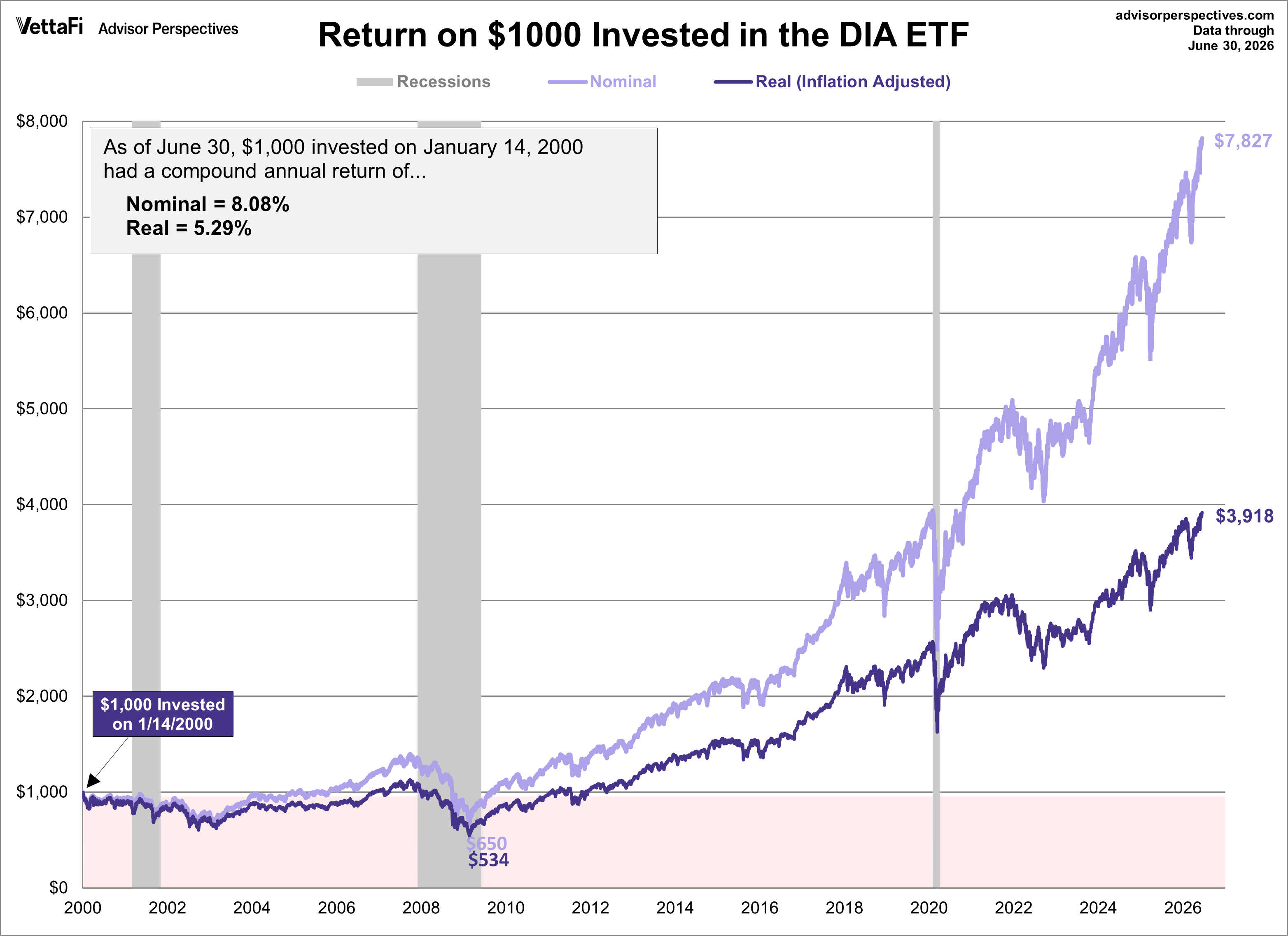 DIA ETF Performance Since 2000 Peak