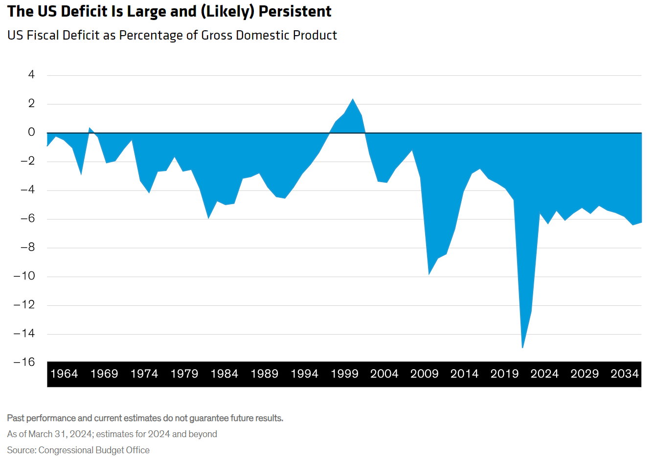 US deficit